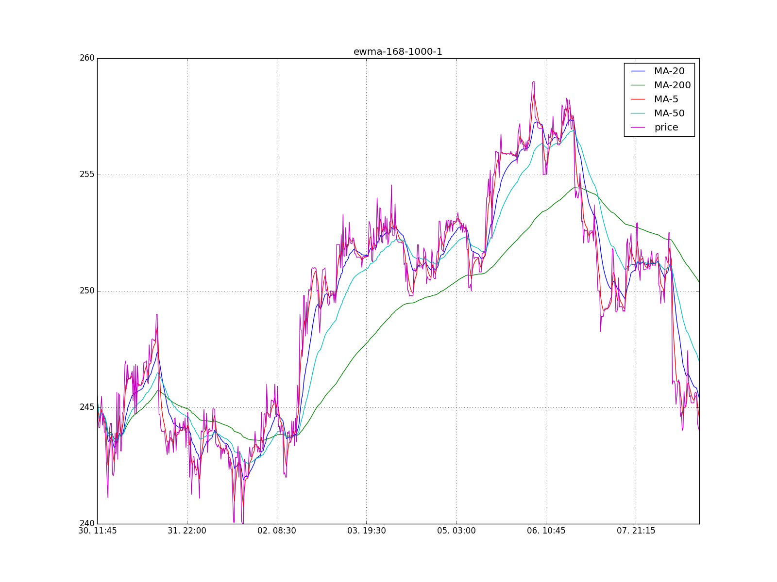 ewma-168-1000-1